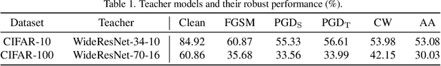 Figure 2 for Model Robustness Meets Data Privacy: Adversarial Robustness Distillation without Original Data