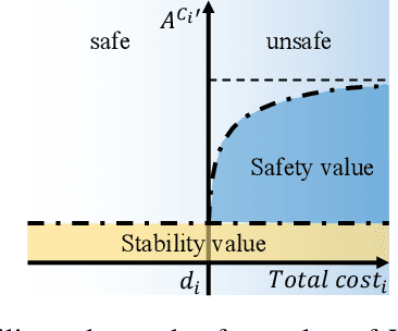 Figure 2 for Efficient Exploration Using Extra Safety Budget in Constrained Policy Optimization
