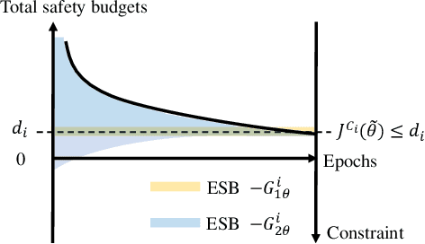 Figure 3 for Efficient Exploration Using Extra Safety Budget in Constrained Policy Optimization