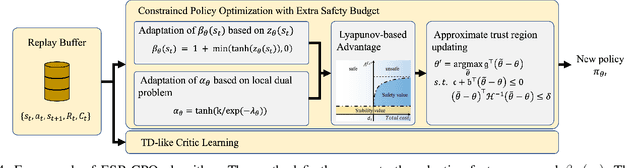 Figure 4 for Efficient Exploration Using Extra Safety Budget in Constrained Policy Optimization