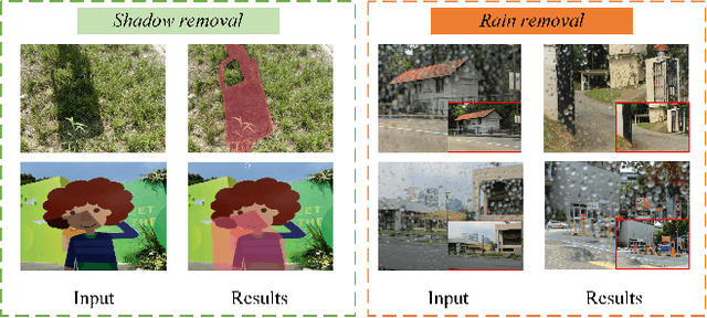 Figure 1 for Memory augment is All You Need for image restoration