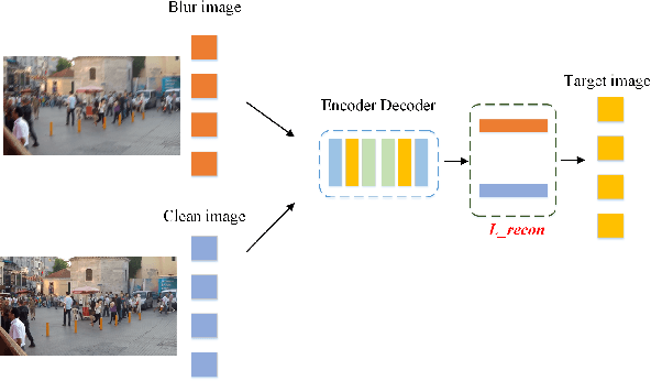 Figure 3 for Memory augment is All You Need for image restoration