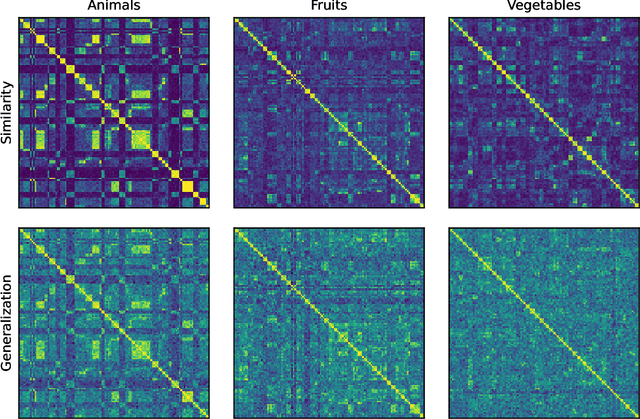 Figure 3 for The Universal Law of Generalization Holds for Naturalistic Stimuli