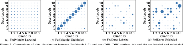 Figure 4 for Combating Data Imbalances in Federated Semi-supervised Learning with Dual Regulators