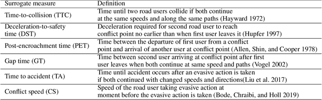 Figure 1 for Evaluating the reliability of automatically generated pedestrian and bicycle crash surrogates