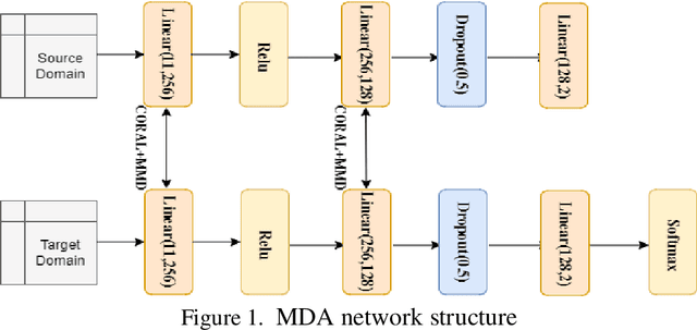 Figure 2 for Disk failure prediction based on multi-layer domain adaptive learning