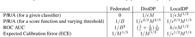 Figure 1 for Federated Calibration and Evaluation of Binary Classifiers