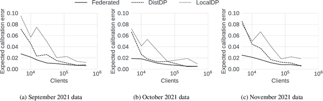 Figure 3 for Federated Calibration and Evaluation of Binary Classifiers