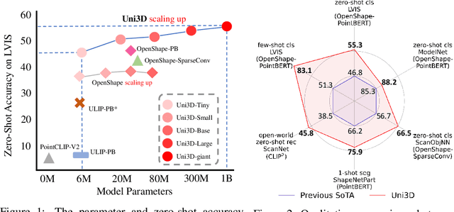 Figure 1 for Uni3D: Exploring Unified 3D Representation at Scale