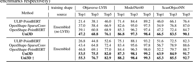 Figure 2 for Uni3D: Exploring Unified 3D Representation at Scale