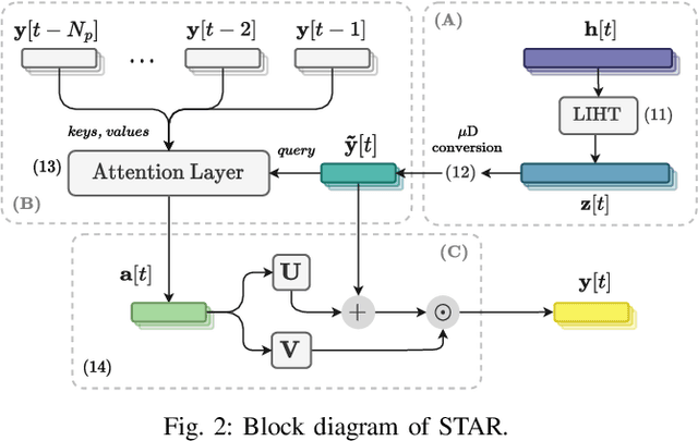 Figure 3 for Enhanced Attention-Based Unrolling for Sparse Sequential micro-Doppler Reconstruction