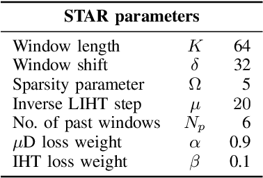 Figure 4 for Enhanced Attention-Based Unrolling for Sparse Sequential micro-Doppler Reconstruction