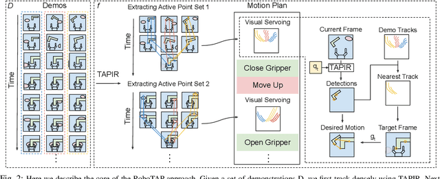 Figure 2 for RoboTAP: Tracking Arbitrary Points for Few-Shot Visual Imitation