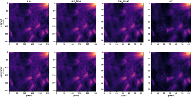 Figure 3 for Homogenising SoHO/EIT and SDO/AIA 171Å$~$ Images: A Deep Learning Approach