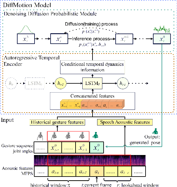 Figure 2 for DiffMotion: Speech-Driven Gesture Synthesis Using Denoising Diffusion Model