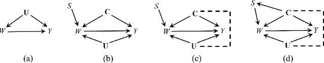 Figure 1 for Conditional Instrumental Variable Regression with Representation Learning for Causal Inference