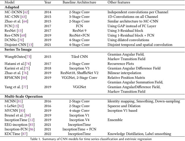 Figure 2 for Deep Learning for Time Series Classification and Extrinsic Regression: A Current Survey