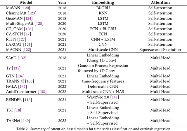 Figure 4 for Deep Learning for Time Series Classification and Extrinsic Regression: A Current Survey