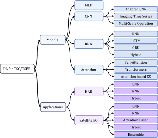 Figure 1 for Deep Learning for Time Series Classification and Extrinsic Regression: A Current Survey