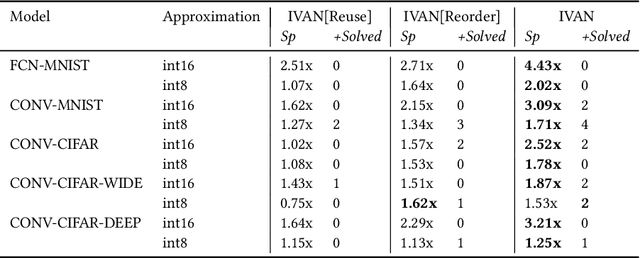 Figure 4 for Incremental Verification of Neural Networks