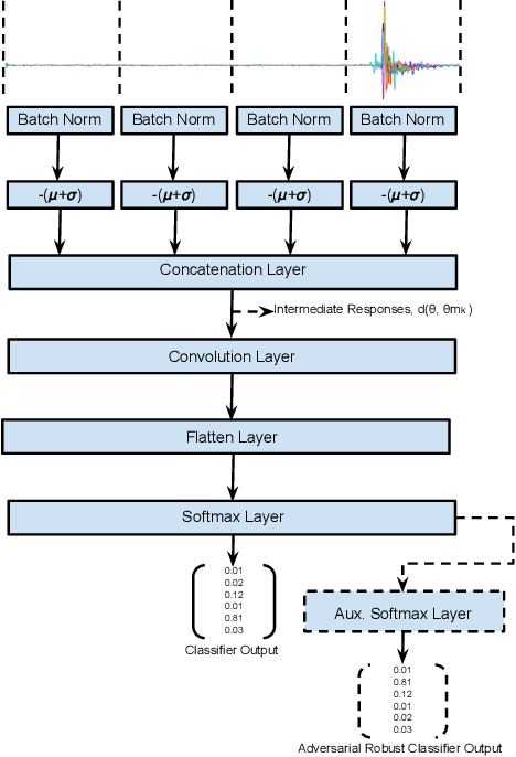 Figure 3 for Test-time adversarial detection and robustness for localizing humans using ultra wide band channel impulse responses