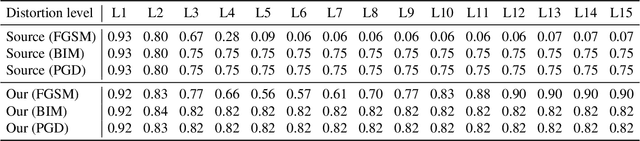 Figure 4 for Test-time adversarial detection and robustness for localizing humans using ultra wide band channel impulse responses