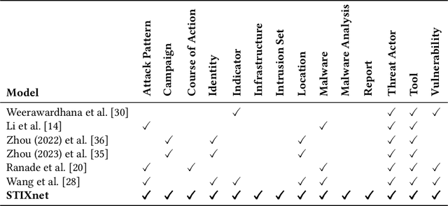 Figure 1 for STIXnet: A Novel and Modular Solution for Extracting All STIX Objects in CTI Reports