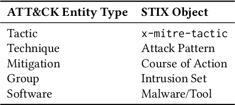 Figure 3 for STIXnet: A Novel and Modular Solution for Extracting All STIX Objects in CTI Reports