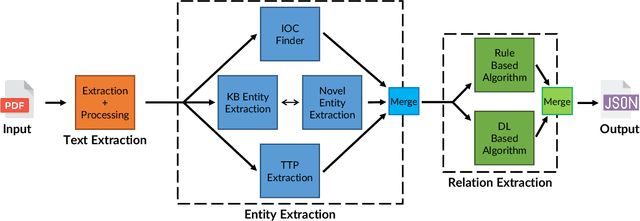 Figure 2 for STIXnet: A Novel and Modular Solution for Extracting All STIX Objects in CTI Reports