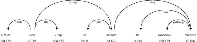 Figure 4 for STIXnet: A Novel and Modular Solution for Extracting All STIX Objects in CTI Reports