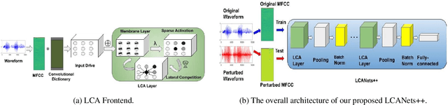 Figure 1 for LCANets++: Robust Audio Classification using Multi-layer Neural Networks with Lateral Competition