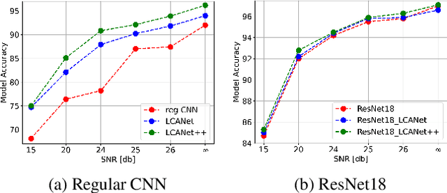 Figure 3 for LCANets++: Robust Audio Classification using Multi-layer Neural Networks with Lateral Competition