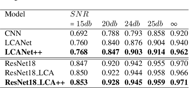 Figure 2 for LCANets++: Robust Audio Classification using Multi-layer Neural Networks with Lateral Competition