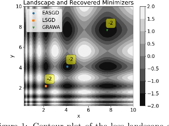 Figure 1 for GRAWA: Gradient-based Weighted Averaging for Distributed Training of Deep Learning Models