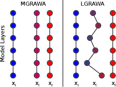 Figure 3 for GRAWA: Gradient-based Weighted Averaging for Distributed Training of Deep Learning Models