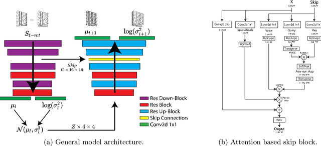 Figure 4 for Long-Term Prediction of Natural Video Sequences with Robust Video Predictors