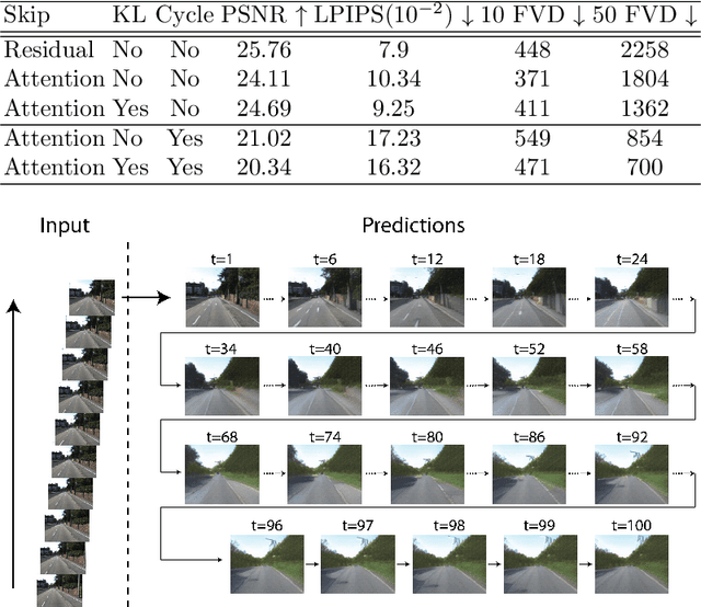 Figure 3 for Long-Term Prediction of Natural Video Sequences with Robust Video Predictors