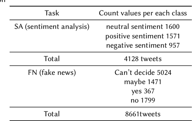 Figure 1 for Classifying COVID-19 Related Tweets for Fake News Detection and Sentiment Analysis with BERT-based Models