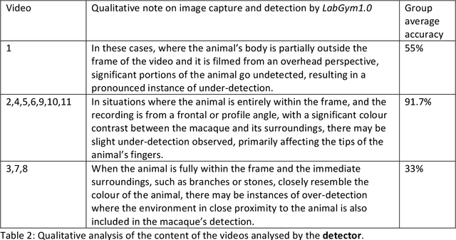 Figure 4 for Automatic Identification of Stone-Handling Behaviour in Japanese Macaques Using LabGym Artificial Intelligence