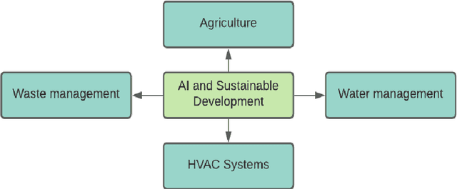 Figure 1 for An Artificial Intelligence-based Framework to Achieve the Sustainable Development Goals in the Context of Bangladesh