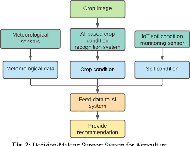 Figure 2 for An Artificial Intelligence-based Framework to Achieve the Sustainable Development Goals in the Context of Bangladesh