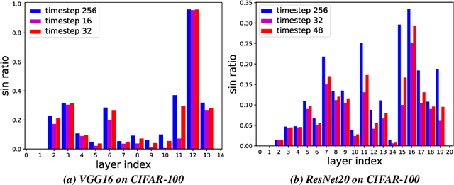 Figure 3 for MSAT: Biologically Inspired Multi-Stage Adaptive Threshold for Conversion of Spiking Neural Networks