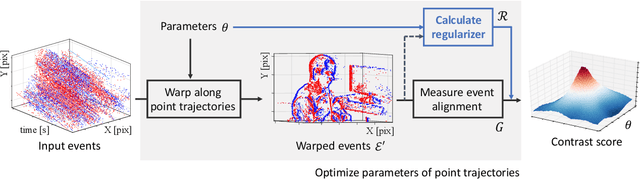 Figure 3 for A Fast Geometric Regularizer to Mitigate Event Collapse in the Contrast Maximization Framework