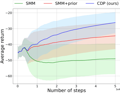 Figure 4 for Controlled Diversity with Preference : Towards Learning a Diverse Set of Desired Skills