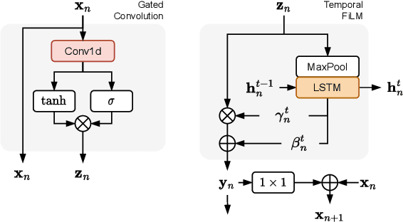 Figure 3 for Modelling black-box audio effects with time-varying feature modulation