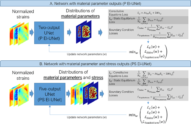 Figure 3 for Physics-informed UNets for Discovering Hidden Elasticity in Heterogeneous Materials