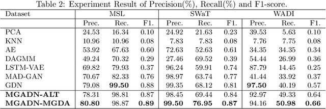 Figure 4 for MGADN: A Multi-task Graph Anomaly Detection Network for Multivariate Time Series