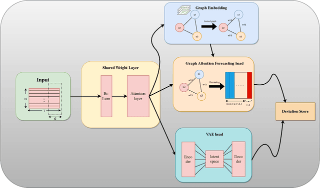 Figure 1 for MGADN: A Multi-task Graph Anomaly Detection Network for Multivariate Time Series