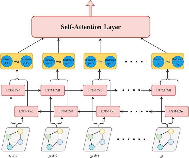 Figure 3 for MGADN: A Multi-task Graph Anomaly Detection Network for Multivariate Time Series