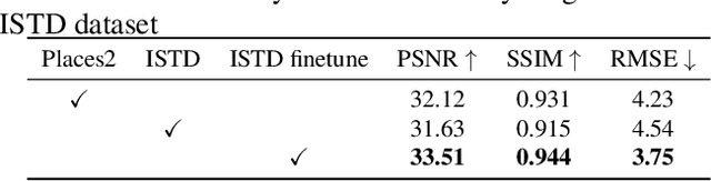 Figure 4 for Deshadow-Anything: When Segment Anything Model Meets Zero-shot shadow removal